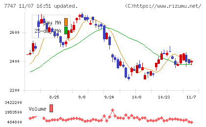 朝日インテックチャート