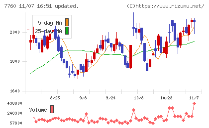 ＩＭＶチャート