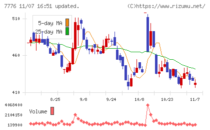 セルシードチャート