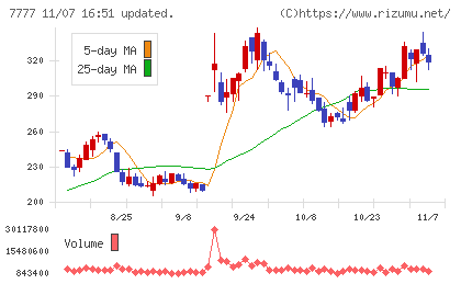 スリー・ディー・マトリックスチャート
