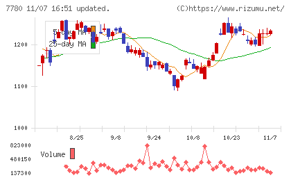 メニコンチャート
