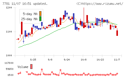 平山ホールディングスチャート