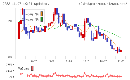 シンシアチャート