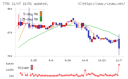 ドリームベッドチャート