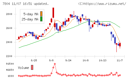 ビーアンドピーチャート