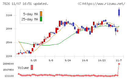 フルヤ金属チャート