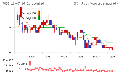 アビックスチャート