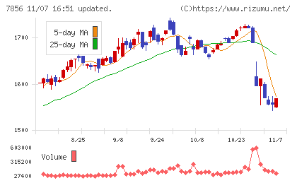 萩原工業チャート