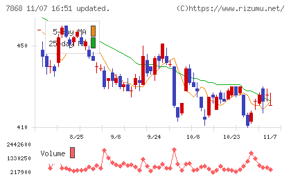 広済堂ホールディングスチャート