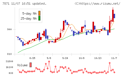 フクビ化学工業チャート