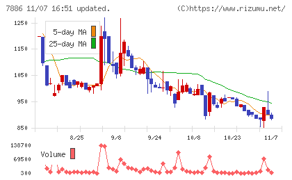 ヤマト　モビリティ　＆　Ｍｆｇ．チャート