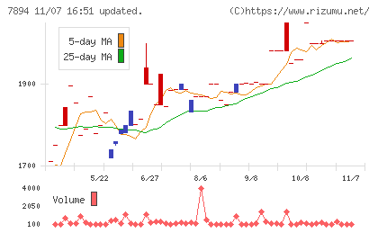 丸東産業チャート