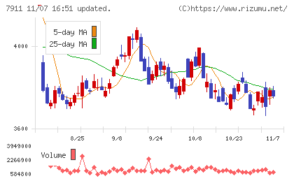 ＴＯＰＰＡＮホールディングスチャート