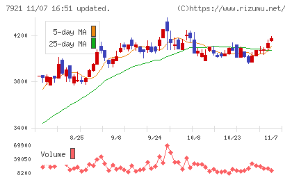 ＴＡＫＡＲＡ　＆　ＣＯＭＰＡＮＹチャート