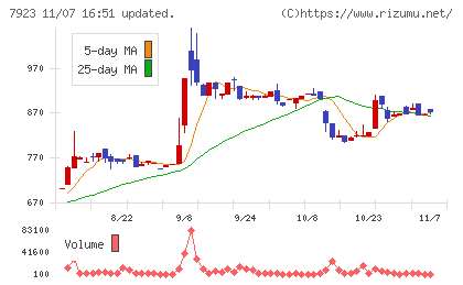 トーインチャート