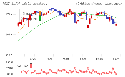 ムトー精工チャート