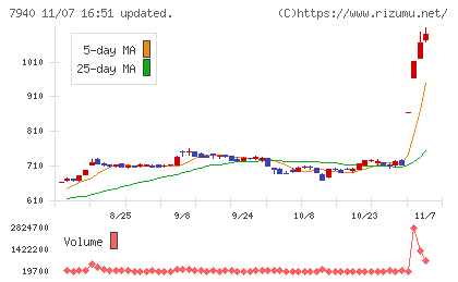 ウェーブロックホールディングスチャート
