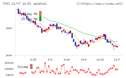 ニチハチャート