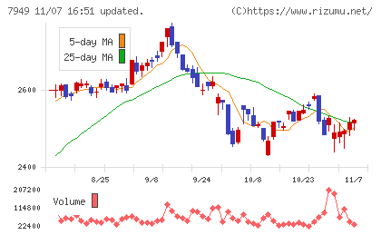 小松ウオール工業チャート