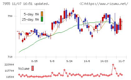 クリナップチャート