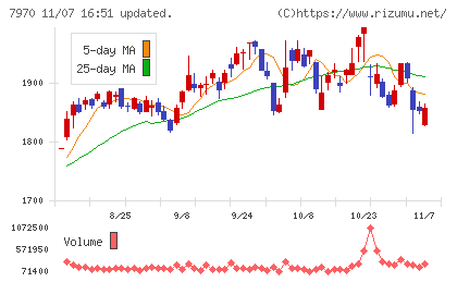 信越ポリマーチャート