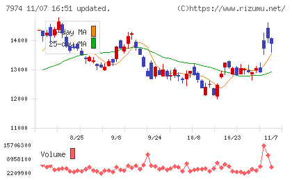 任天堂チャート