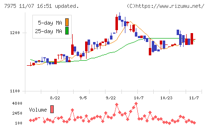 リヒトラブチャート
