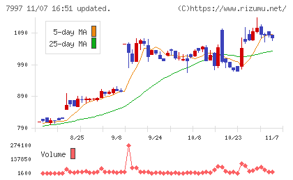 くろがね工作所チャート