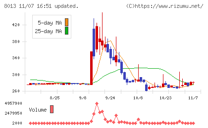 ナイガイチャート