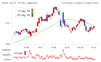 オンワードホールディングスチャート