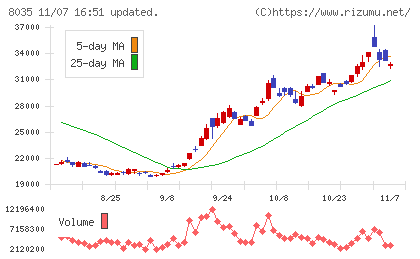 東京エレクトロンチャート