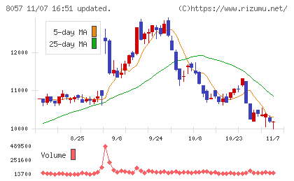 内田洋行チャート