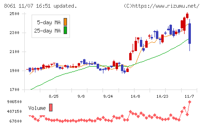 西華産業チャート