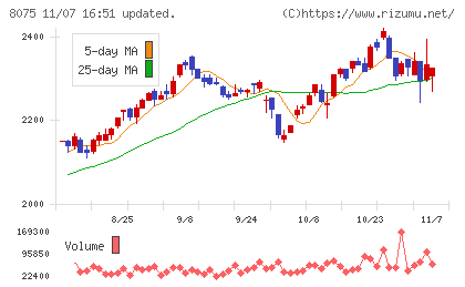 神鋼商事チャート