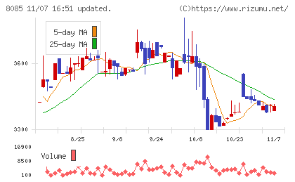 ナラサキ産業チャート