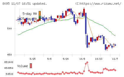 アステナホールディングスチャート