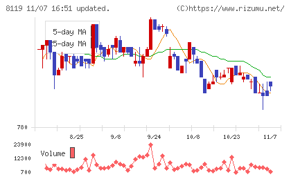 三栄コーポレーションチャート