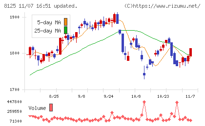 ワキタチャート