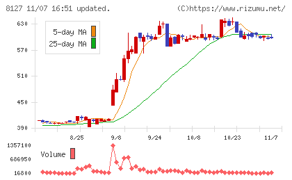 ヤマト　インターナショナルチャート