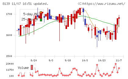 ナガホリチャート