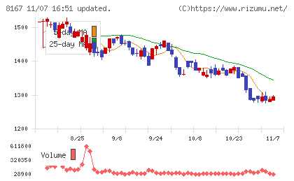 リテールパートナーズチャート