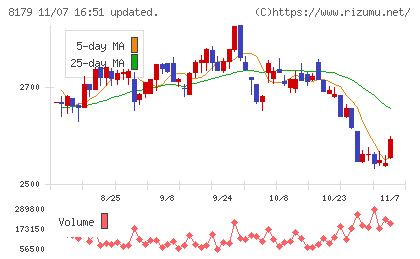 ロイヤルホールディングスチャート