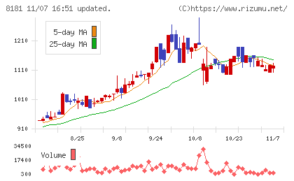 東天紅チャート