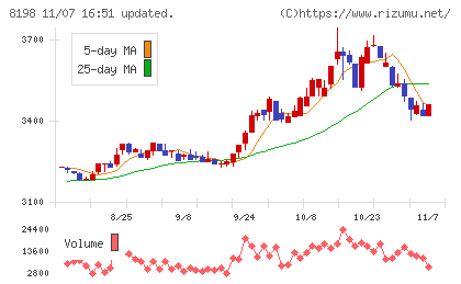 マックスバリュ東海チャート