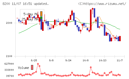 リンガーハットチャート