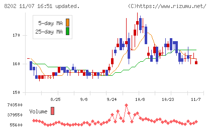 ラオックスホールディングスチャート