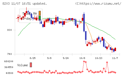 ＭｒＭａｘＨＤチャート