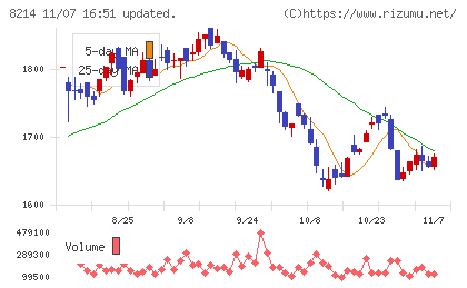 ＡＯＫＩホールディングスチャート