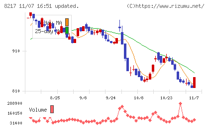 オークワチャート