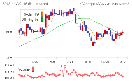 エイチ・ツー・オー　リテイリングチャート